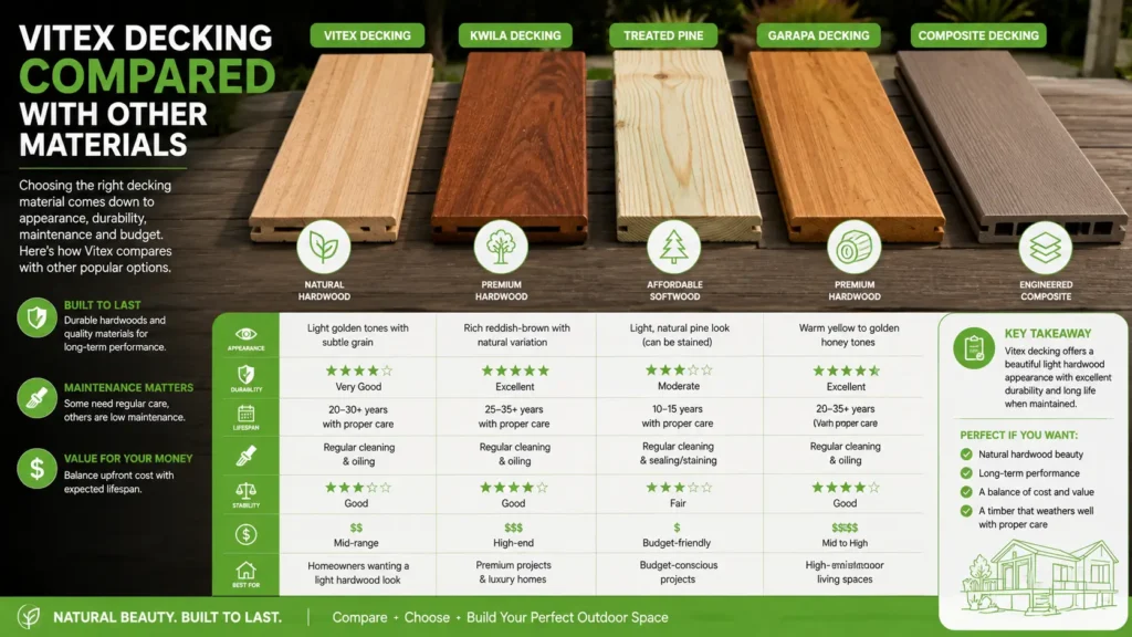 Comparison of Vitex decking with Kwila, pine, Garapa, and composite decking